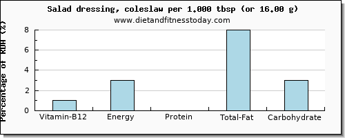 vitamin b12 and nutritional content in salad dressing